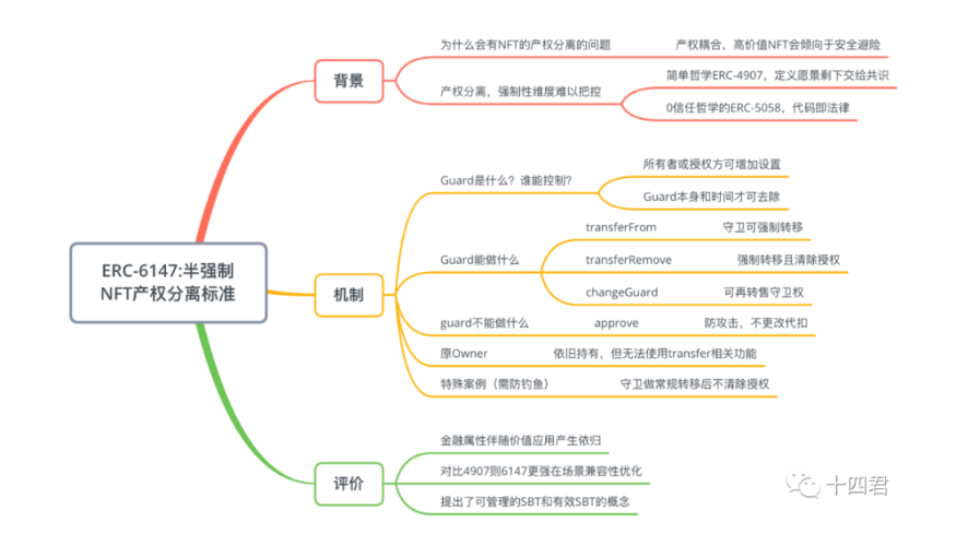 解读最新Final的ERC-6147：极简的半强制性NFT产权分离标准