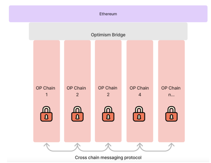 一文详解Coinbase Layer2网络Base与OP Stack