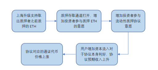 以太坊上海升级即将来临，你能把握新的投资机遇吗？