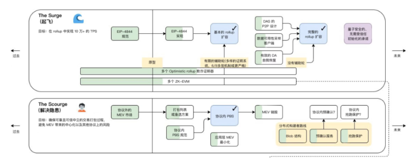 上海升级推迟下的板块机会：L2头部生态的DeFi「内卷」