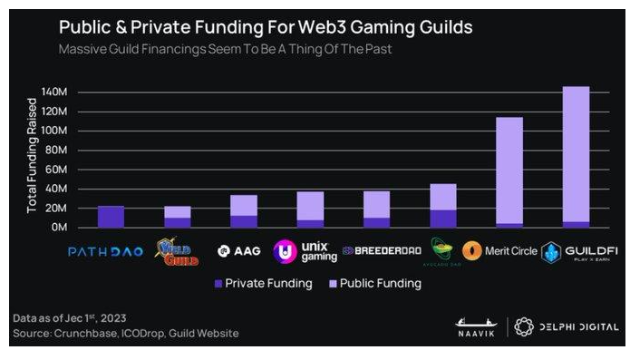Delphi Digital：2023年GameFi将迎来「大重塑」