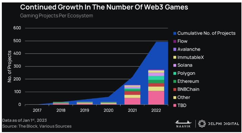Delphi Digital：2023年GameFi将迎来「大重塑」
