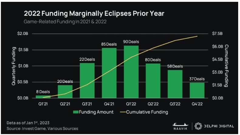 Delphi Digital：2023年GameFi将迎来「大重塑」