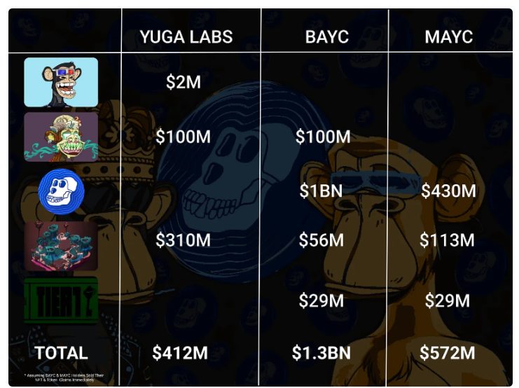 Yuga Labs价值积累之路：如何打造庞大的商业帝国？