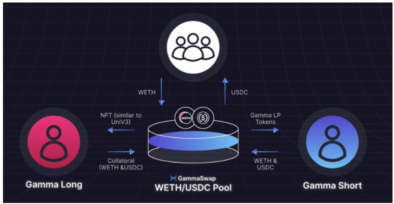 三分钟了解GammaSwap：将无常损失转化为「无常收益」