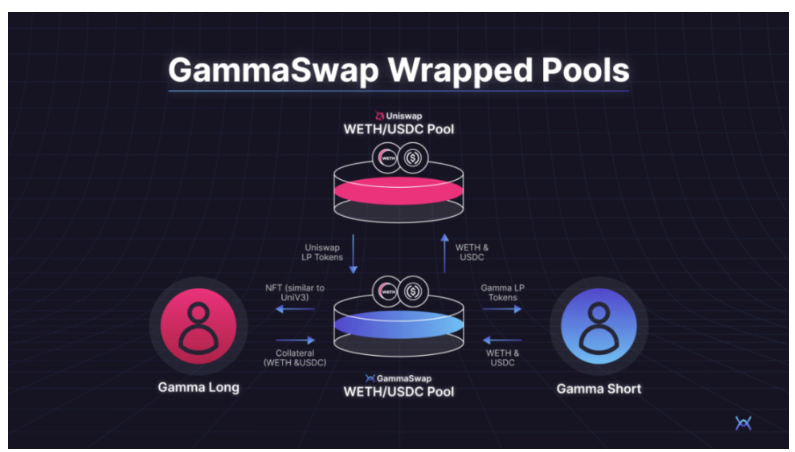 三分钟了解GammaSwap：将无常损失转化为「无常收益」