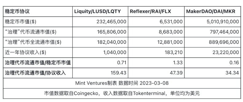 万字详解RAI：Vitalik眼中的去中心化稳定币「理想型」