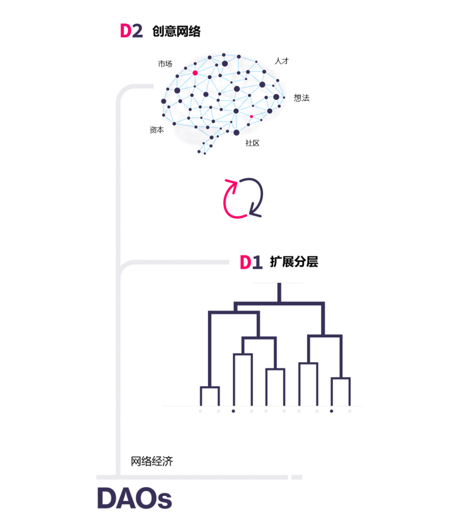 DAO：从分形原形到网络规模