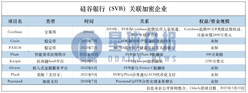 硅谷银行暴雷，哪些加密企业牵涉其中？