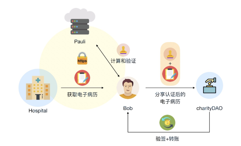 zkData Attestation，借助密码学实现「万物皆可证明」