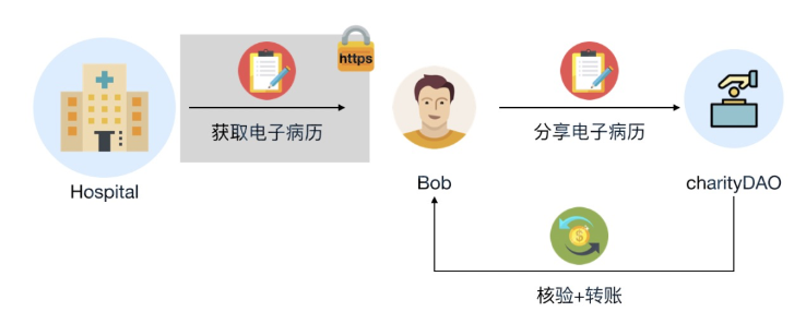 zkData Attestation，借助密码学实现「万物皆可证明」