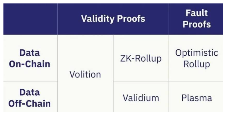 简析三种零知识证明扩容方案：ZK Rollup、Validium与Volition