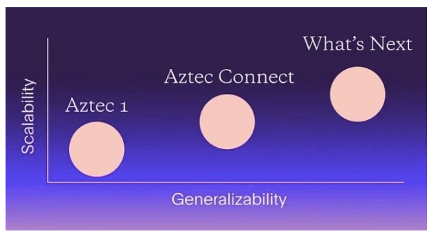 融资1亿美元后不干了？解读Aztec Network的业务转型