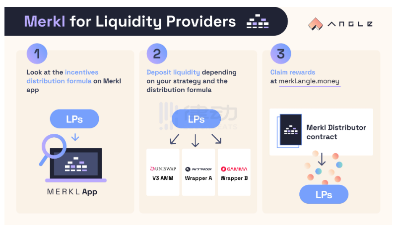 在激励层做文章，了解Merkl如何在Uniswap V3上搭建新的激励范式