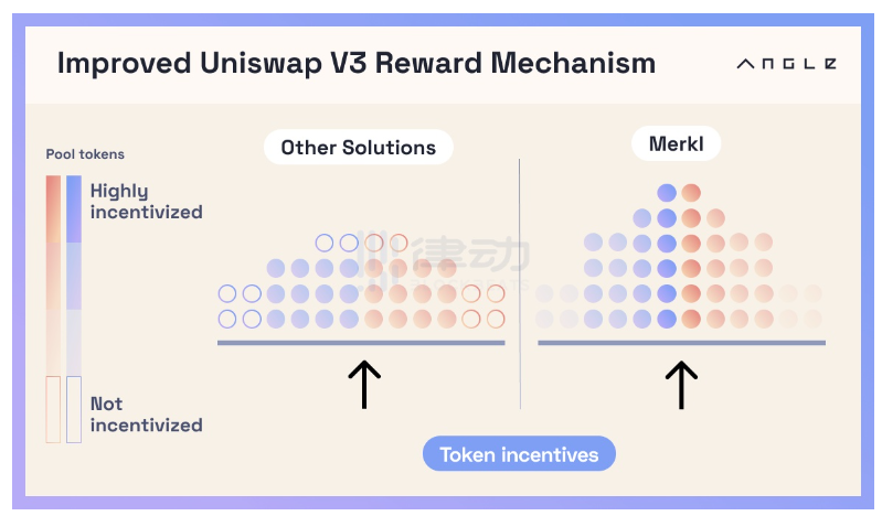 在激励层做文章，了解Merkl如何在Uniswap V3上搭建新的激励范式