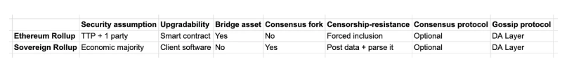 以太坊Rollup vs 主权Rollup，主权Rollup能否构成新结算层的基础？