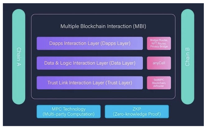 透过最新上线的zkRouter，看Multichain理想中的跨链未来