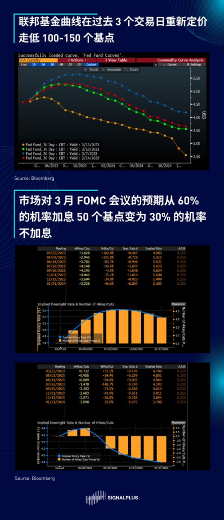 SignalPlus每日宏观经济报道（2023-3-14）