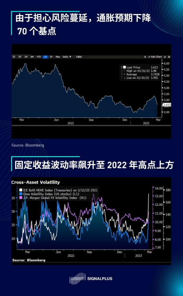 SignalPlus每日宏观经济报道（2023-3-14）