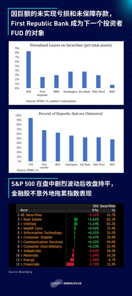 SignalPlus每日宏观经济报道（2023-3-14）