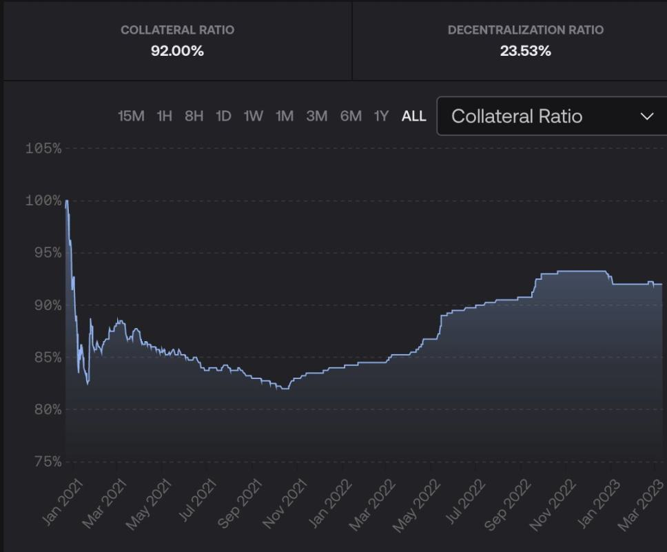 USDC灾难时刻，稳定币表现大观