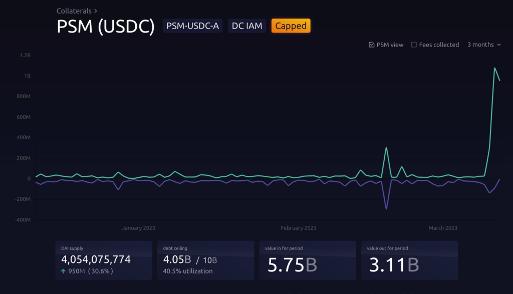 USDC灾难时刻，稳定币表现大观