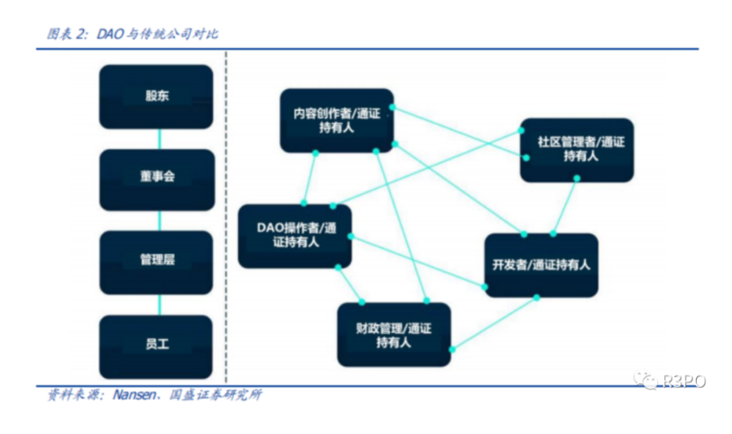 法律地位崛起，DAO如何走出乌托邦困境？