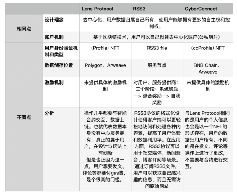 总览三款去中心化社交协议：Lens Protocol、RSS3与CyberConnect