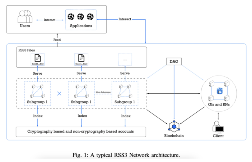 总览三款去中心化社交协议：Lens Protocol、RSS3与CyberConnect