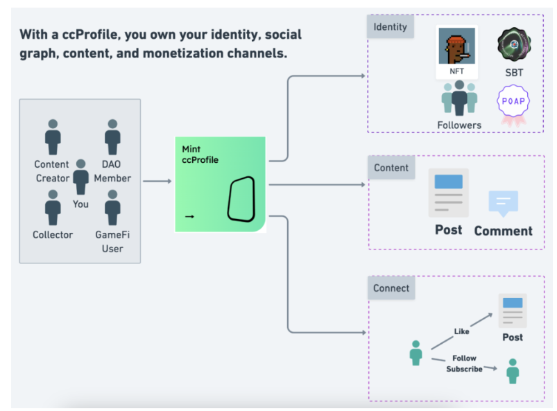 总览三款去中心化社交协议：Lens Protocol、RSS3与CyberConnect