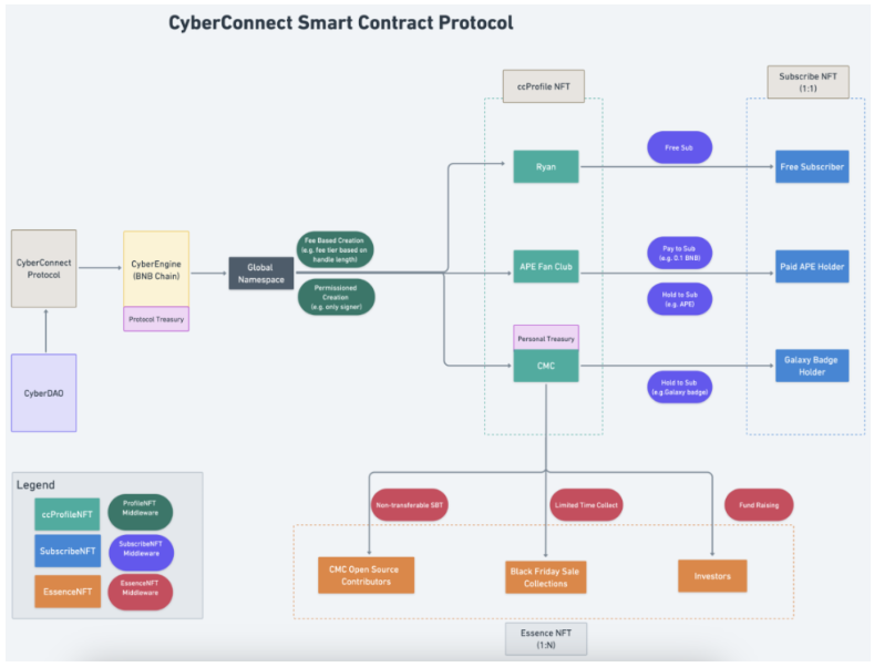 总览三款去中心化社交协议：Lens Protocol、RSS3与CyberConnect