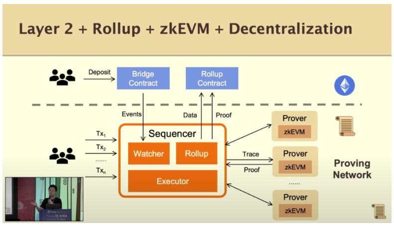 Scroll联创：构建zkEVM和zk Rollup的挑战