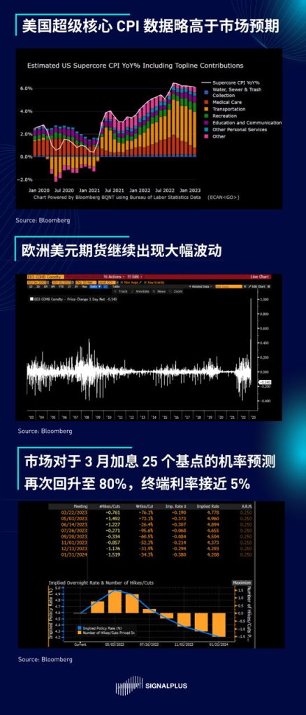 SignalPlus每日宏观经济报道（2023-3-15）