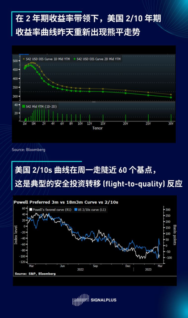 SignalPlus每日宏观经济报道（2023-3-15）