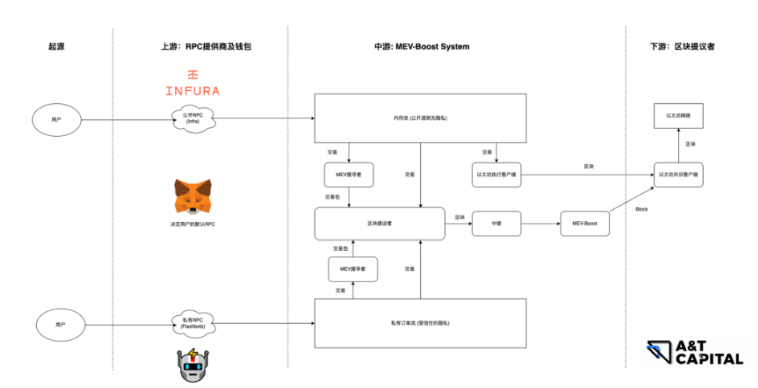 一文了解以太坊MEV提取机制的现状、问题与改进