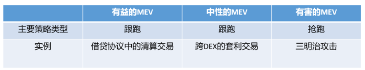 一文了解以太坊MEV提取机制的现状、问题与改进