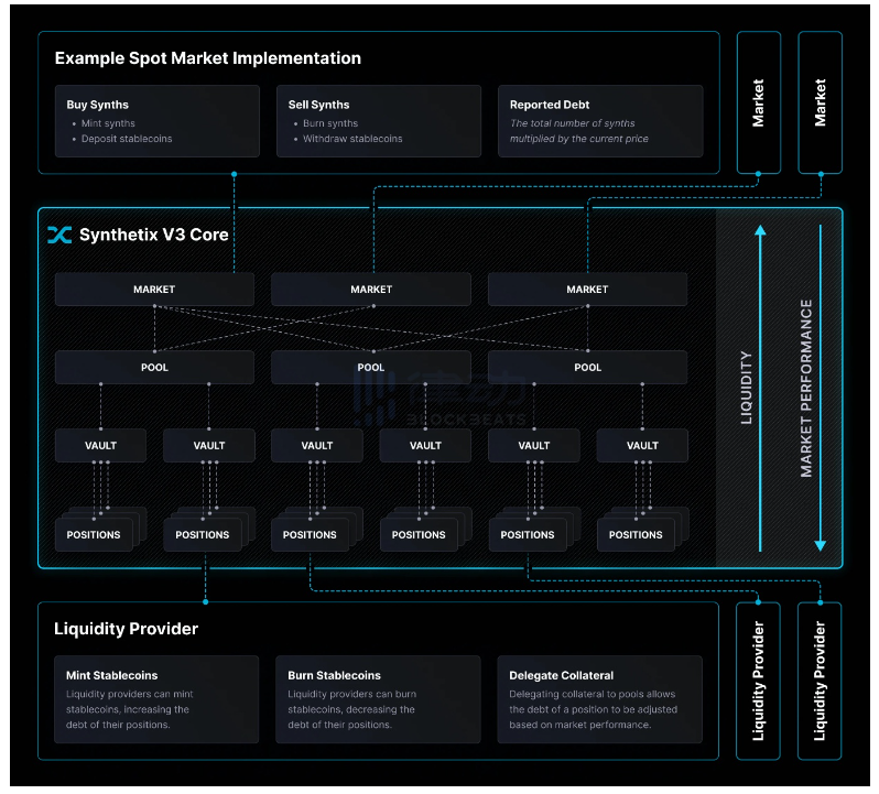 反弹龙头，Synthetix V3有什么特点?