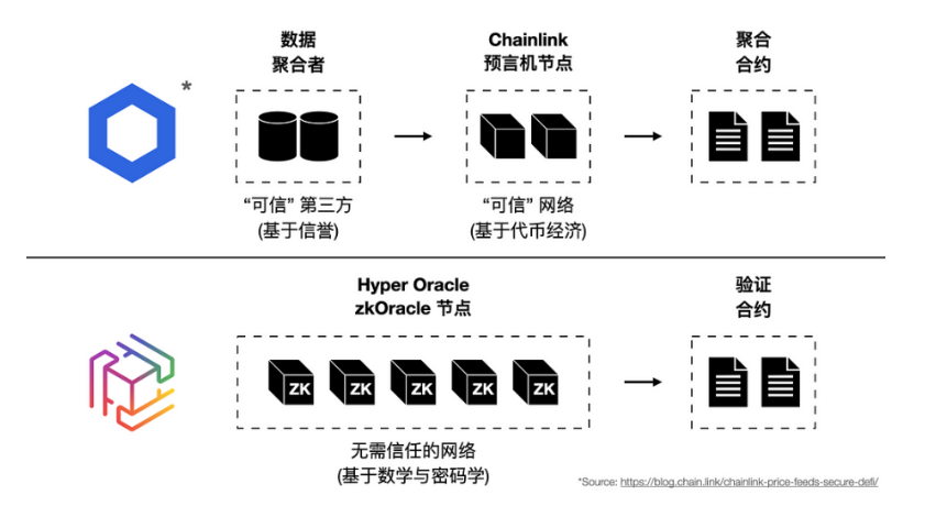 一文读懂Hyper Oracle：可编程的zkOracle网络