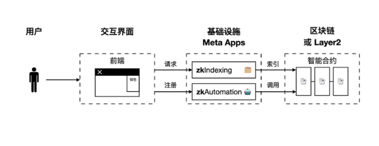 一文读懂Hyper Oracle：可编程的zkOracle网络