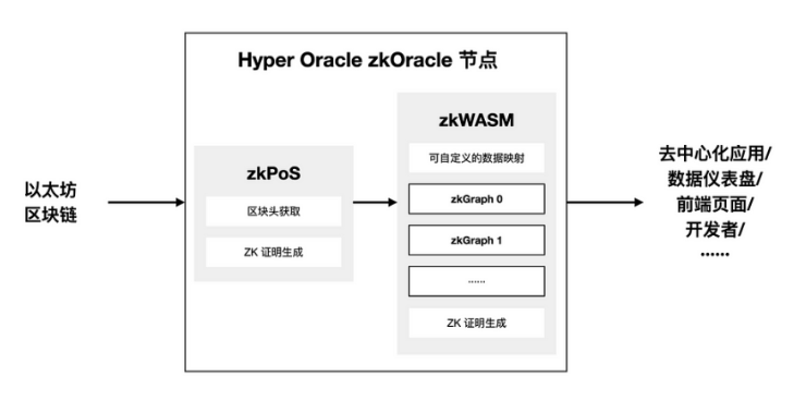 一文读懂Hyper Oracle：可编程的zkOracle网络