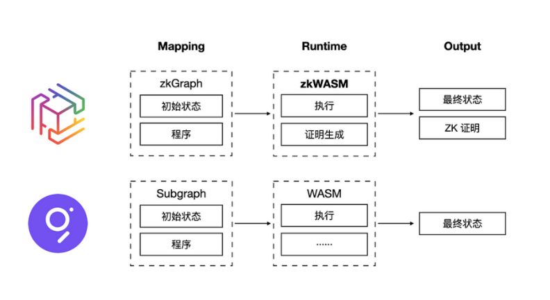 一文读懂Hyper Oracle：可编程的zkOracle网络