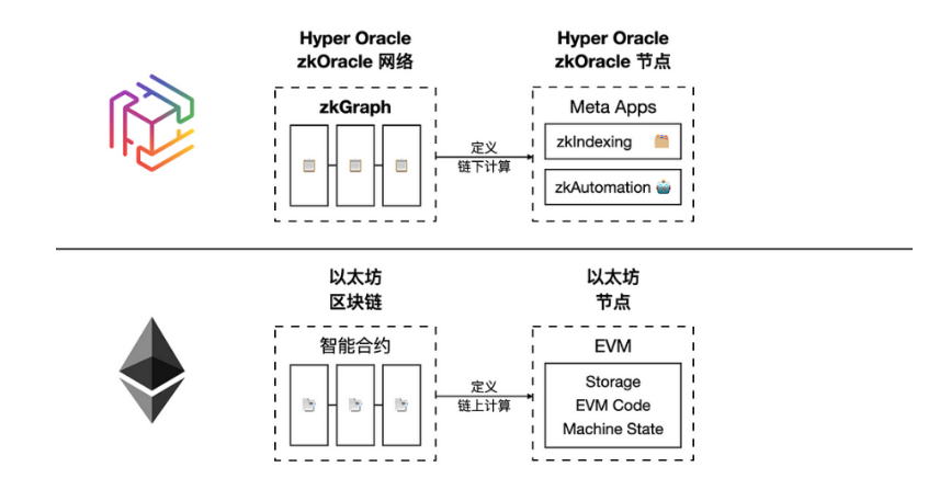 一文读懂Hyper Oracle：可编程的zkOracle网络