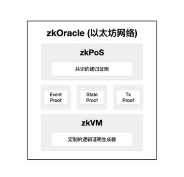 一文读懂Hyper Oracle：可编程的zkOracle网络