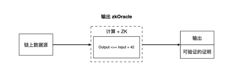 一文读懂Hyper Oracle：可编程的zkOracle网络