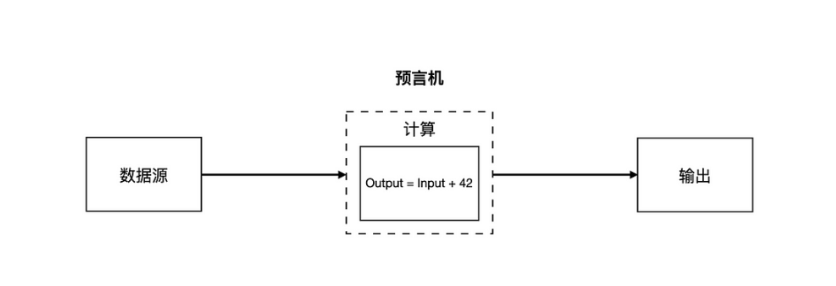 一文读懂Hyper Oracle：可编程的zkOracle网络