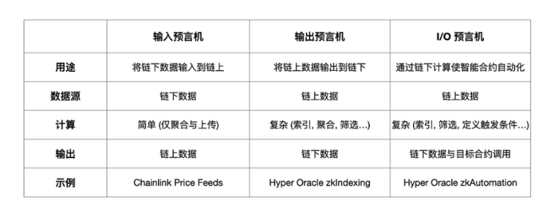 一文读懂Hyper Oracle：可编程的zkOracle网络