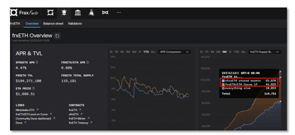 老牌算法稳定币Frax Finance是如何凭借LSD热点重拾「江湖地位」的？