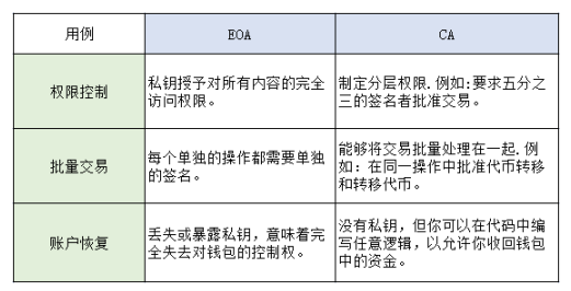 一文读懂新上线的「ERC-4337」：不再需要助记词，Web3大规模采用要来了？