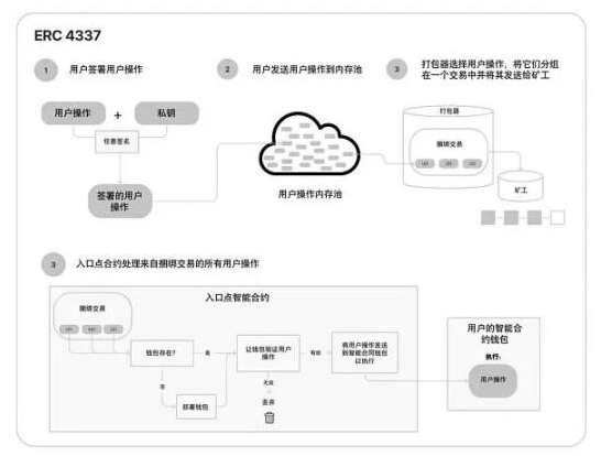 一文读懂新上线的「ERC-4337」：不再需要助记词，Web3大规模采用要来了？