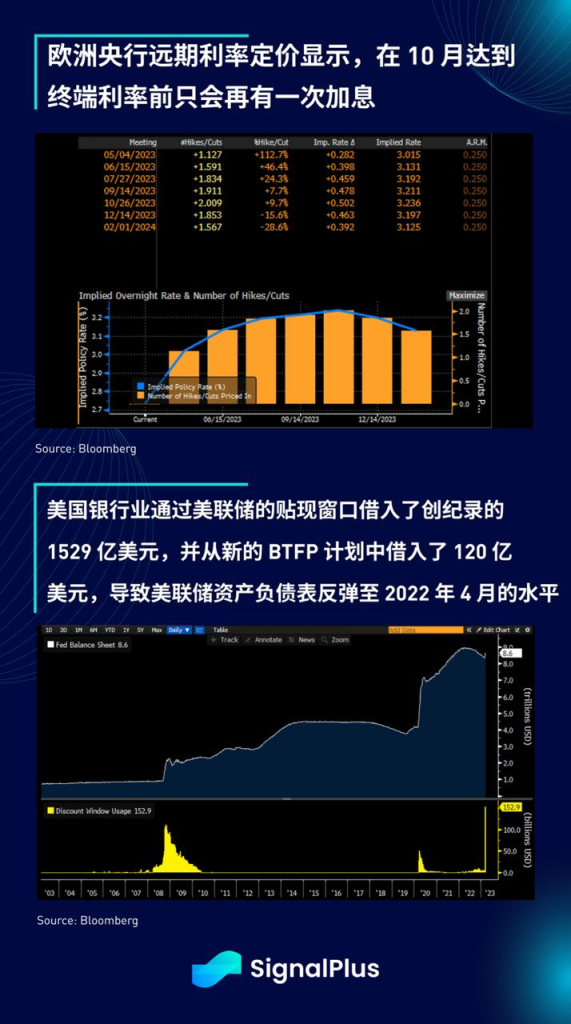 SignalPlus每日宏观经济报道(2023-3-16)